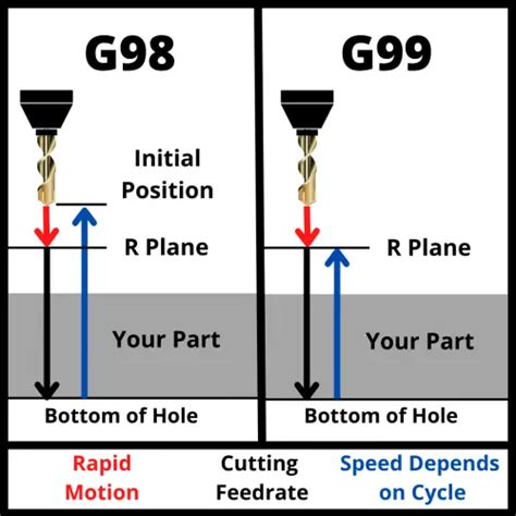 g98 cnc torno|g98 cnc clearance level.